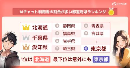 【AIチャットを利用している割合が高い都道府県は?】 【AIチャットを利用している割合が高い都道府県は?】