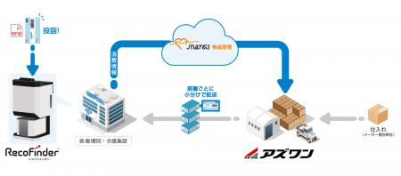 ICタグ通過検知システム「レコファインダー」がアズワ ICタグ通過検知システム「レコファインダー」がアズワ