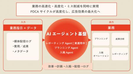 YOMIKOとYOMIKO Digital Shift、デジタル広告運用の“A YOMIKOとYOMIKO Digital Shift、デジタル広告運用の“A