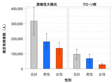 潰瘍性大腸炎とクローン病の有病者数が8年間で1.4倍に 潰瘍性大腸炎とクローン病の有病者数が8年間で1.4倍に