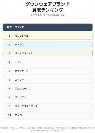 洋服・ブランド品買取「エコスタイル」|ダウンウェア 洋服・ブランド品買取「エコスタイル」|ダウンウェア