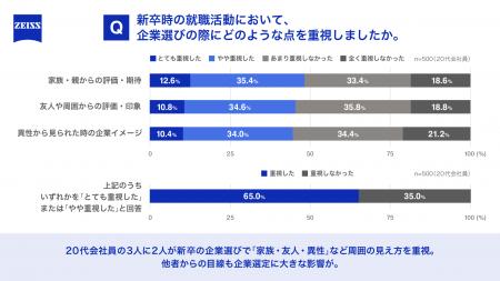 20代会社員の3人に2人が家族・友人・異性など“周囲の 20代会社員の3人に2人が家族・友人・異性など“周囲の