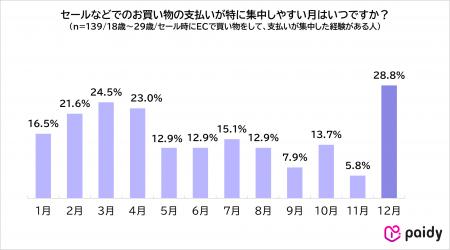 【Z世代のお買い物に関する意識調査】Z世代は「マネパ 【Z世代のお買い物に関する意識調査】Z世代は「マネパ