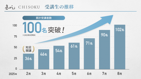 【受講者100名突破】経営者の“壁”を突破する実践型事 【受講者100名突破】経営者の“壁”を突破する実践型事