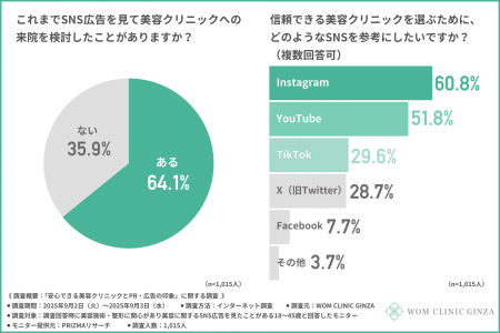 『どんなSNS広告なら来院する?』美容クリニックの“安 『どんなSNS広告なら来院する?』美容クリニックの“安