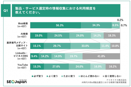 【437名調査】BtoB製品選定プロセスは生成AI普及でど 【437名調査】BtoB製品選定プロセスは生成AI普及でど