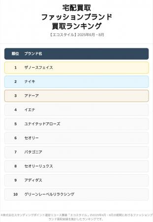 洋服・ブランド品買取「エコスタイル」|宅配買取で人 洋服・ブランド品買取「エコスタイル」|宅配買取で人