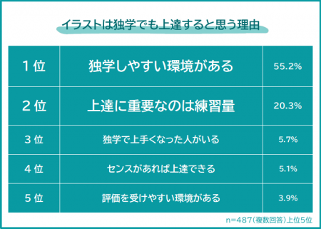 【イラストは独学でも上達する?】経験者509人アンケ 【イラストは独学でも上達する?】経験者509人アンケ
