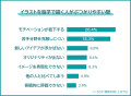 【イラストは独学でも上達する?】経験者509人アンケ 【イラストは独学でも上達する?】経験者509人アンケ