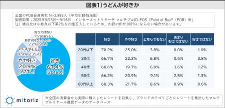 「うどん」を食べる頻度は週1以上が3割で、月1以上だ 「うどん」を食べる頻度は週1以上が3割で、月1以上だ