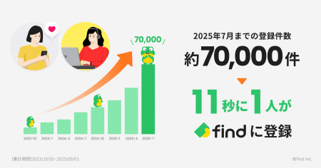 「11秒に1件」全国の落とし物を可視化するfind、導入 「11秒に1件」全国の落とし物を可視化するfind、導入