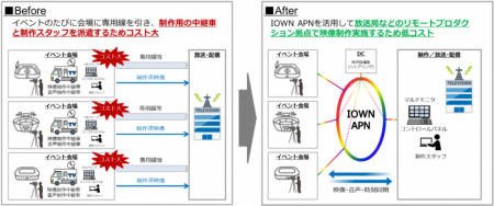 NTTドコモビジネスとTBSテレビが共同でリモートutf-8 NTTドコモビジネスとTBSテレビが共同でリモートutf-8