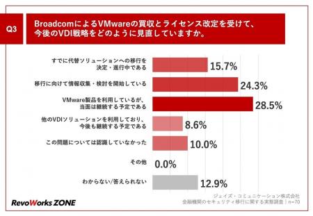 「金融機関のセキュリティ移行」に関する実態調査を実 「金融機関のセキュリティ移行」に関する実態調査を実