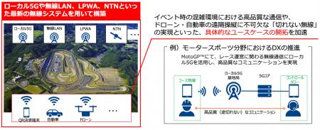 ホンダモビリティランドとNTTドコモビジネス、モutf-8 ホンダモビリティランドとNTTドコモビジネス、モutf-8