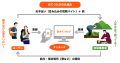 おてつたび、長崎県壱岐市とエンゲージメントパートナ おてつたび、長崎県壱岐市とエンゲージメントパートナ