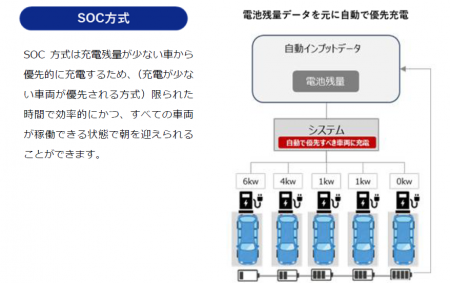 EV・PHEVデータ管理システムe-mobilogが、双日株式会 EV・PHEVデータ管理システムe-mobilogが、双日株式会