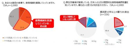 食物繊維の摂取基準改定から半年――認知度はわずか1割“ 食物繊維の摂取基準改定から半年――認知度はわずか1割“