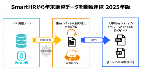iPaaS「ActRecipe」がクラウド人事労務ソフト「SmartH iPaaS「ActRecipe」がクラウド人事労務ソフト「SmartH