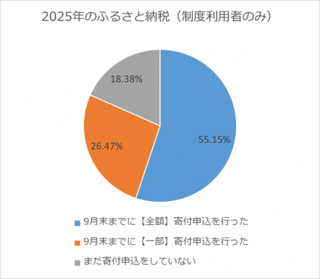 ふるさと納税の利用者の8割以上が今年は9月末までに寄 ふるさと納税の利用者の8割以上が今年は9月末までに寄