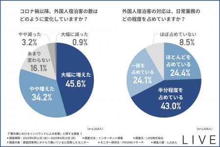 【インバウンド拡大で外国人宿泊客は増加の一途をたど 【インバウンド拡大で外国人宿泊客は増加の一途をたど