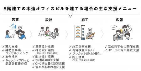 日本初 中大規模木造建築の総合支援認定を取得 中大 日本初 中大規模木造建築の総合支援認定を取得 中大