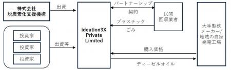 株式会社脱炭素化支援機構がIdeation 3X Private Limi 株式会社脱炭素化支援機構がIdeation 3X Private Limi