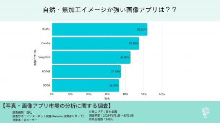 【画像アプリ調査】自然・無加工イメージが強いアプリ 【画像アプリ調査】自然・無加工イメージが強いアプリ