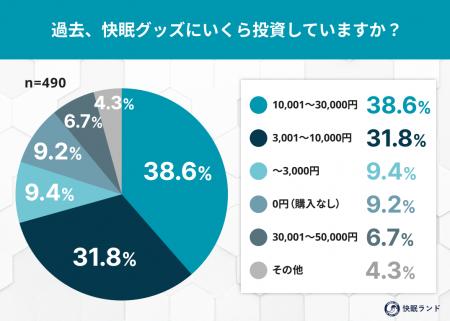 秋の睡眠に役立つアイテム1位は「枕」!全国快眠グッ 秋の睡眠に役立つアイテム1位は「枕」!全国快眠グッ