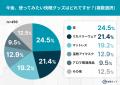 秋の睡眠に役立つアイテム1位は「枕」!全国快眠グッ 秋の睡眠に役立つアイテム1位は「枕」!全国快眠グッ