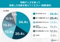 秋の睡眠に役立つアイテム1位は「枕」!全国快眠グッ 秋の睡眠に役立つアイテム1位は「枕」!全国快眠グッ