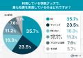 秋の睡眠に役立つアイテム1位は「枕」!全国快眠グッ 秋の睡眠に役立つアイテム1位は「枕」!全国快眠グッ