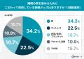 秋の睡眠に役立つアイテム1位は「枕」!全国快眠グッ 秋の睡眠に役立つアイテム1位は「枕」!全国快眠グッ