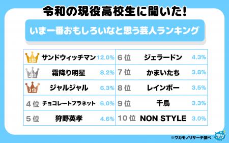 令和の現役高校生に聞いた!いま一番おもしろいなと思 令和の現役高校生に聞いた!いま一番おもしろいなと思