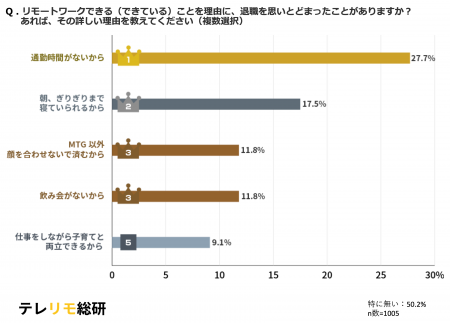 人事担当者注目!「リモートワークによって退職を思い 人事担当者注目!「リモートワークによって退職を思い