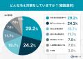 寝るときの「冷え対策」していない人は約2割!「冷え 寝るときの「冷え対策」していない人は約2割!「冷え