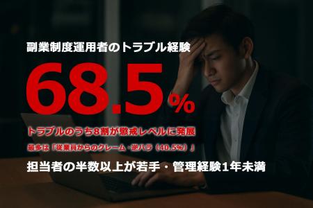 副業制度運用者の約7割がトラブル経験、4件中3件は処 副業制度運用者の約7割がトラブル経験、4件中3件は処
