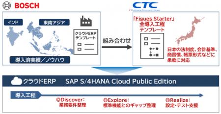 CTCとボッシュSDS、SAPクラウドERPを活用した製造業の CTCとボッシュSDS、SAPクラウドERPを活用した製造業の