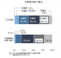 社長の肩書「CEO」5年で1.7倍に増加 若い経営者で導 社長の肩書「CEO」5年で1.7倍に増加 若い経営者で導