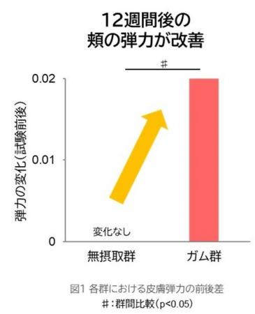 継続的なガム咀嚼トレーニングを実施することにより、 継続的なガム咀嚼トレーニングを実施することにより、