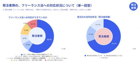 フリーランス法施行から約1年 freee、フリーラutf-8 フリーランス法施行から約1年 freee、フリーラutf-8