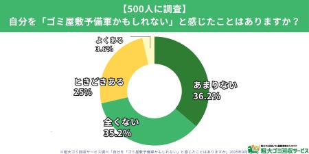 【500人調査】3人に1人が“ゴミ屋敷予備軍”を自覚utf-8 【500人調査】3人に1人が“ゴミ屋敷予備軍”を自覚utf-8