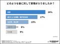 “12%が苦情を経験 解決は『話し合い』が最多”utf-8 “12%が苦情を経験 解決は『話し合い』が最多”utf-8
