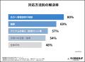 “12%が苦情を経験 解決は『話し合い』が最多”utf-8 “12%が苦情を経験 解決は『話し合い』が最多”utf-8