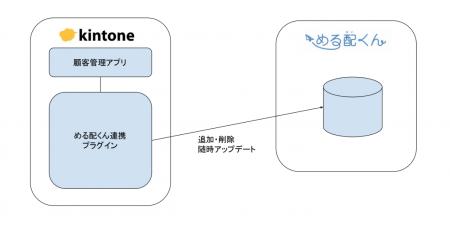 メール配信SaaS「める配くん」にキントーン、ワutf-8 メール配信SaaS「める配くん」にキントーン、ワutf-8