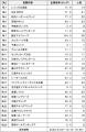 1番人気はどのクラブ?りそなグループB.LEAGUE2025-26 1番人気はどのクラブ?りそなグループB.LEAGUE2025-26