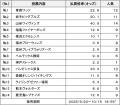 1番人気はどのクラブ?りそなグループB.LEAGUE2025-26 1番人気はどのクラブ?りそなグループB.LEAGUE2025-26