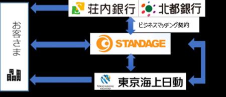 STANDAGE、荘内銀行および北都銀行と海外展開支援サー STANDAGE、荘内銀行および北都銀行と海外展開支援サー