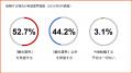 観光業界の転職活動状況の調査、調査結果を公表 ―「働 観光業界の転職活動状況の調査、調査結果を公表 ―「働