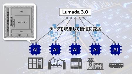 Lumada 3.0の現場適用を強化するエッジAI技術を開発 Lumada 3.0の現場適用を強化するエッジAI技術を開発