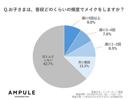 <子どもメイク調査>小学生女子の約4割が「メイク習 <子どもメイク調査>小学生女子の約4割が「メイク習
